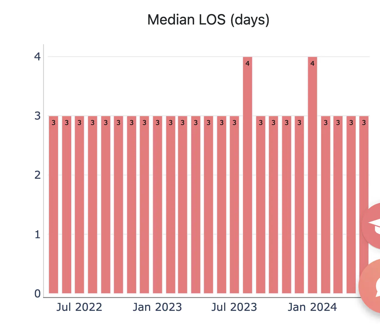 Median LoS graph in Market Dashboards